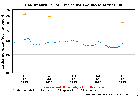 USGS Water-data Flow Graph North Fork of the St Joe Rover at Red Ives Idaho