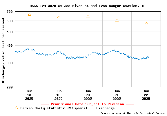 USGS Water-data Flow Graph North Fork of the St Joe Rover at Red Ives Idaho