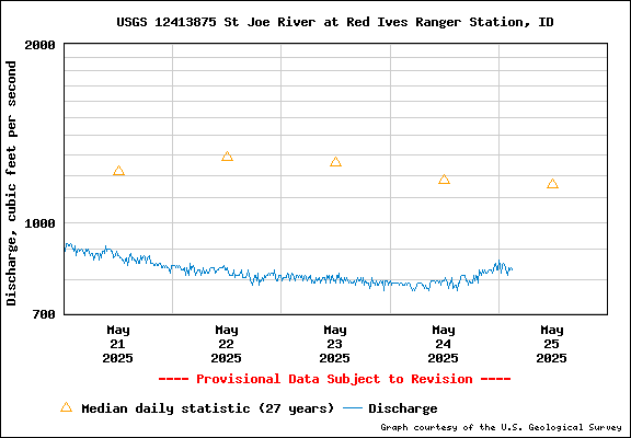 USGS Water-data Flow Graph North Fork of the St Joe Rover at Red Ives Idaho