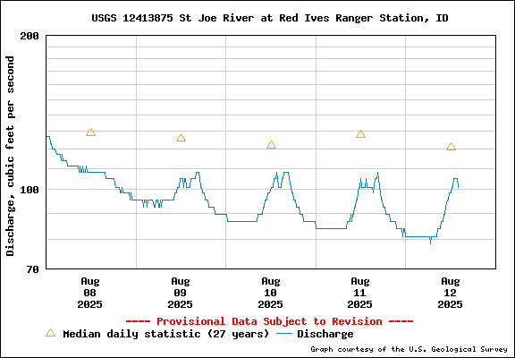USGS Water-data Flow Graph North Fork of the St Joe Rover at Red Ives Idaho