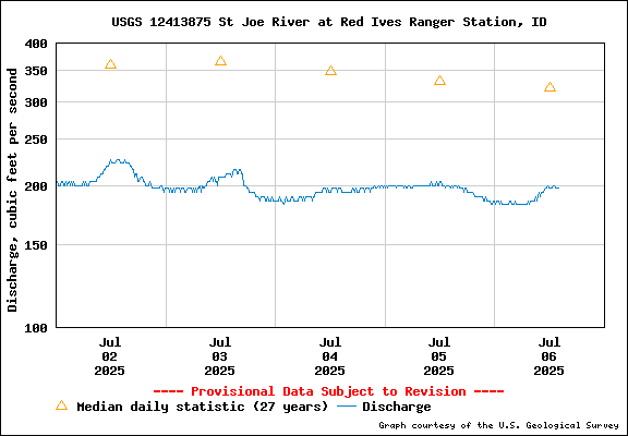 USGS Water-data Flow Graph North Fork of the St Joe Rover at Red Ives Idaho
