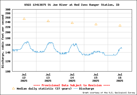 USGS Water-data Flow Graph North Fork of the St Joe Rover at Red Ives Idaho