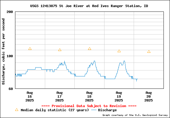 USGS Water-data Flow Graph North Fork of the St Joe Rover at Red Ives Idaho