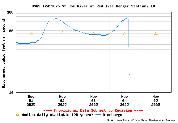 USGS Water-data Flow Graph North Fork of the St Joe Rover at Red Ives Idaho