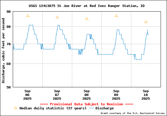USGS Water-data Flow Graph North Fork of the St Joe Rover at Red Ives Idaho