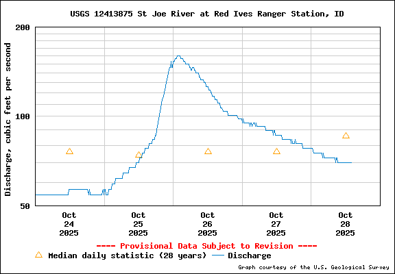 USGS Water-data Flow Graph North Fork of the St Joe Rover at Red Ives Idaho