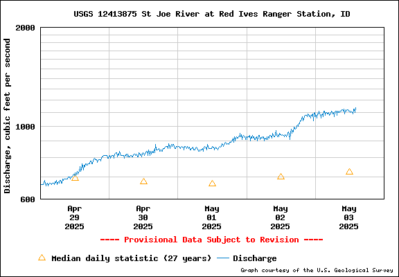 USGS Water-data Flow Graph North Fork of the St Joe Rover at Red Ives Idaho