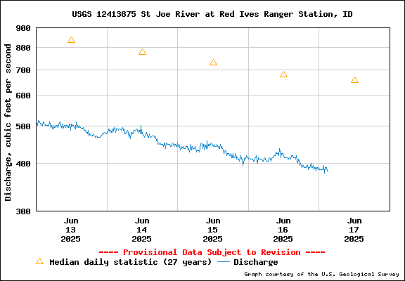 USGS Water-data Flow Graph North Fork of the St Joe Rover at Red Ives Idaho