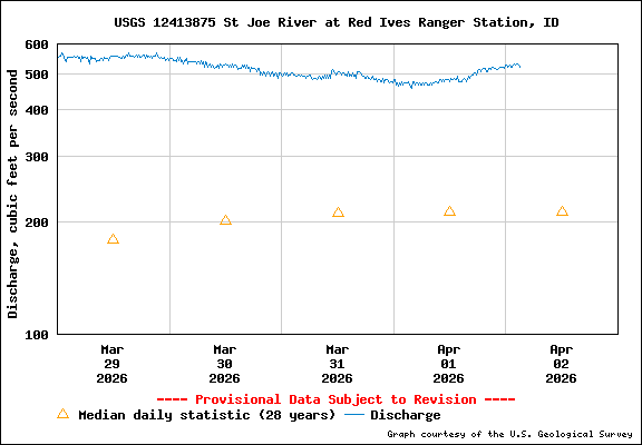 USGS Water-data Flow Graph North Fork of the St Joe Rover at Red Ives Idaho