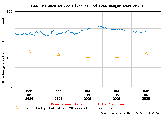 USGS Water-data Flow Graph North Fork of the St Joe Rover at Red Ives Idaho