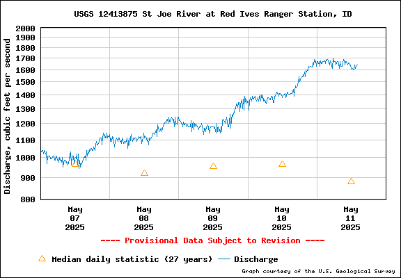 USGS Water-data Flow Graph North Fork of the St Joe Rover at Red Ives Idaho