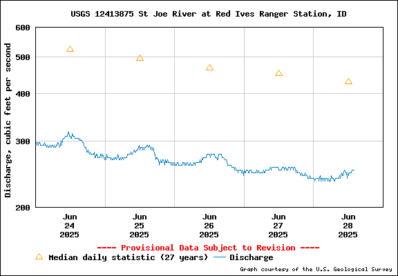 USGS Water-data Flow Graph North Fork of the St Joe Rover at Red Ives Idaho