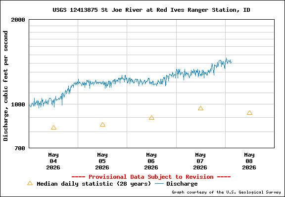 USGS Water-data Flow Graph North Fork of the St Joe Rover at Red Ives Idaho