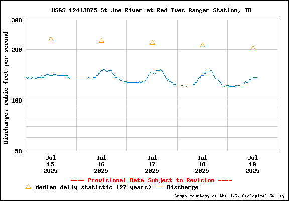 USGS Water-data Flow Graph North Fork of the St Joe Rover at Red Ives Idaho