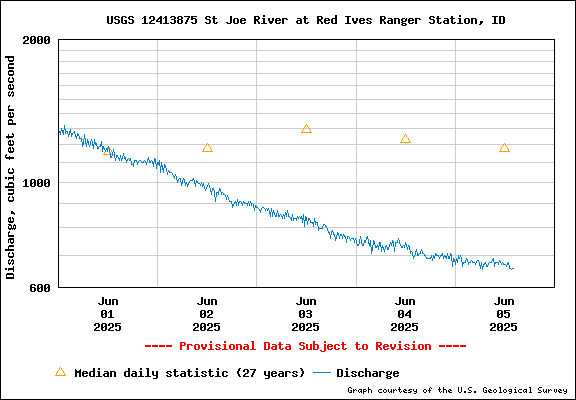 USGS Water-data Flow Graph North Fork of the St Joe Rover at Red Ives Idaho