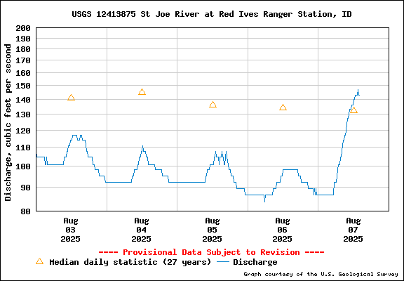 USGS Water-data Flow Graph North Fork of the St Joe Rover at Red Ives Idaho