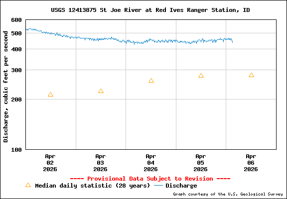 USGS Water-data Flow Graph North Fork of the St Joe Rover at Red Ives Idaho