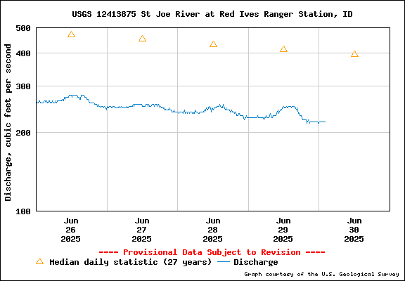 USGS Water-data Flow Graph North Fork of the St Joe Rover at Red Ives Idaho
