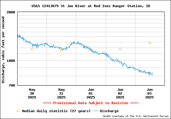 USGS Water-data Flow Graph North Fork of the St Joe Rover at Red Ives Idaho