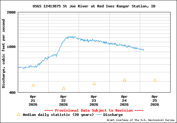 USGS Water-data Flow Graph North Fork of the St Joe Rover at Red Ives Idaho