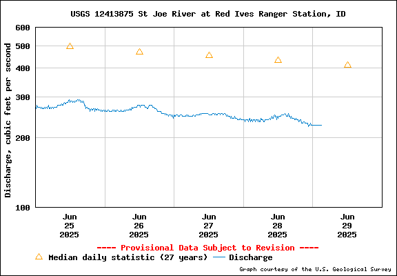 USGS Water-data Flow Graph North Fork of the St Joe Rover at Red Ives Idaho