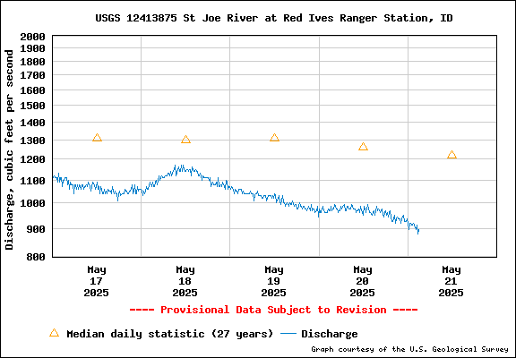 USGS Water-data Flow Graph North Fork of the St Joe Rover at Red Ives Idaho