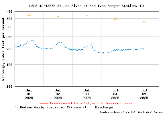 USGS Water-data Flow Graph North Fork of the St Joe Rover at Red Ives Idaho