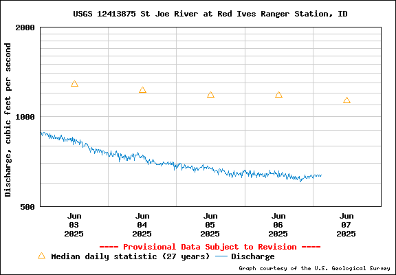 USGS Water-data Flow Graph North Fork of the St Joe Rover at Red Ives Idaho