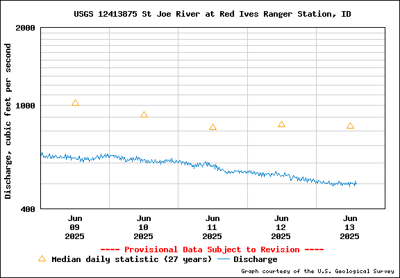 USGS Water-data Flow Graph North Fork of the St Joe Rover at Red Ives Idaho