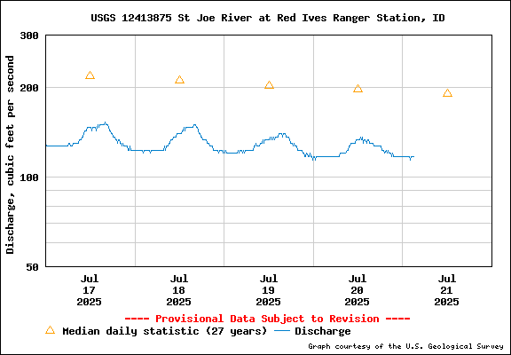 USGS Water-data Flow Graph North Fork of the St Joe Rover at Red Ives Idaho