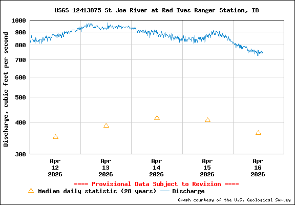 USGS Water-data Flow Graph North Fork of the St Joe Rover at Red Ives Idaho