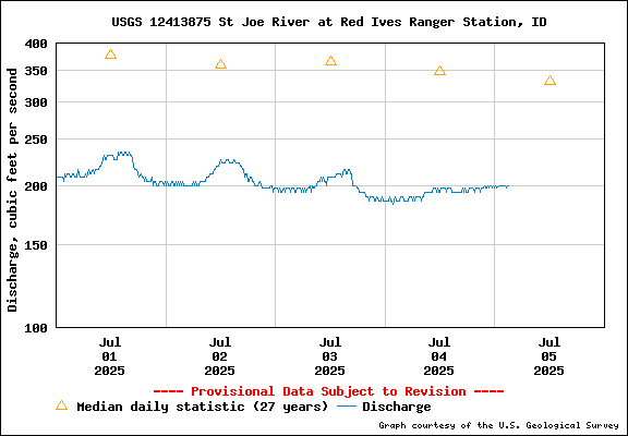 USGS Water-data Flow Graph North Fork of the St Joe Rover at Red Ives Idaho