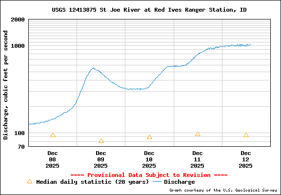 USGS Water-data Flow Graph North Fork of the St Joe Rover at Red Ives Idaho