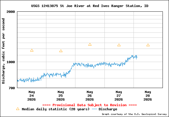 USGS Water-data Flow Graph North Fork of the St Joe Rover at Red Ives Idaho