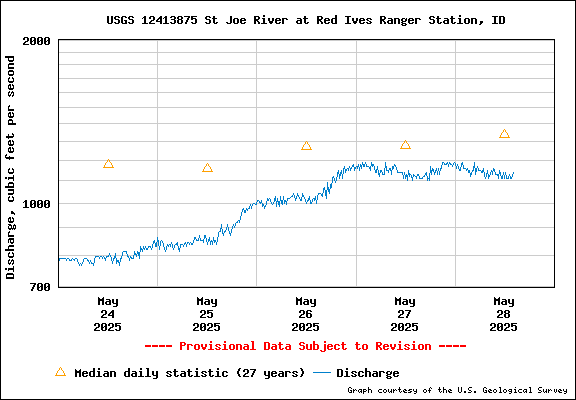 USGS Water-data Flow Graph North Fork of the St Joe Rover at Red Ives Idaho