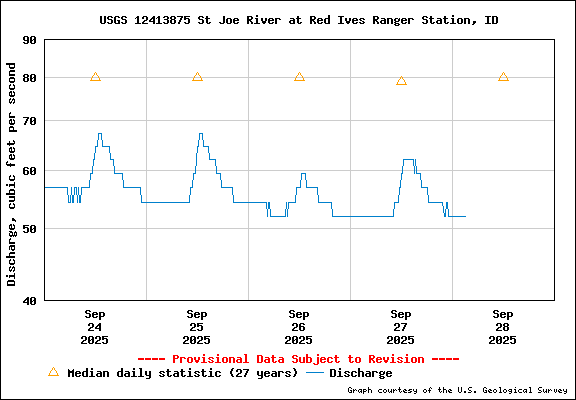 USGS Water-data Flow Graph North Fork of the St Joe Rover at Red Ives Idaho