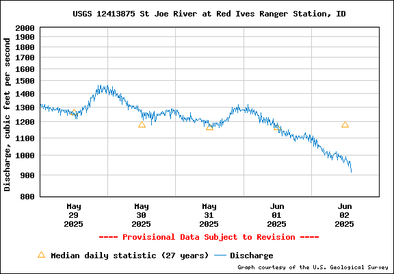 USGS Water-data Flow Graph North Fork of the St Joe Rover at Red Ives Idaho