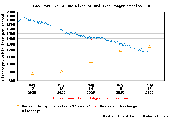 USGS Water-data Flow Graph North Fork of the St Joe Rover at Red Ives Idaho