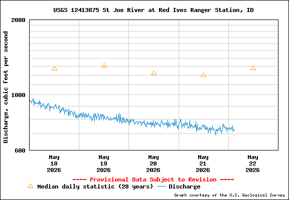 USGS Water-data Flow Graph North Fork of the St Joe Rover at Red Ives Idaho