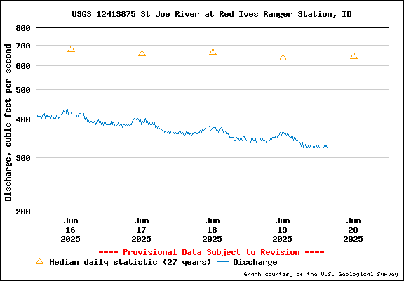USGS Water-data Flow Graph North Fork of the St Joe Rover at Red Ives Idaho