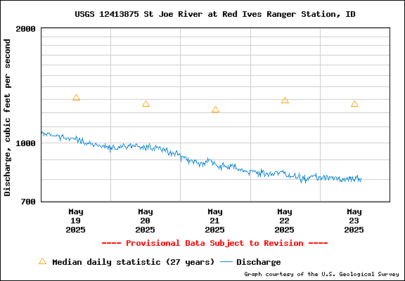 USGS Water-data Flow Graph North Fork of the St Joe Rover at Red Ives Idaho