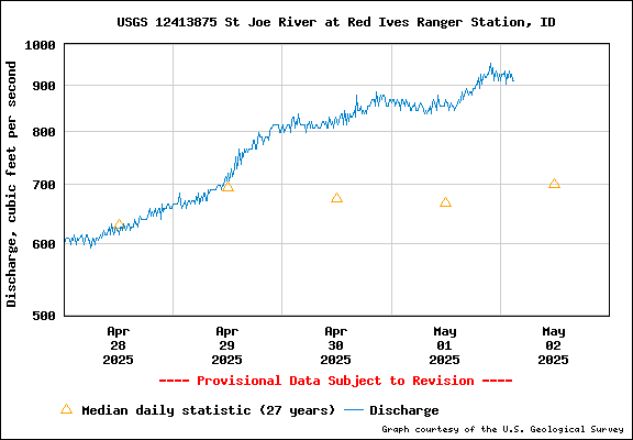 USGS Water-data Flow Graph North Fork of the St Joe Rover at Red Ives Idaho