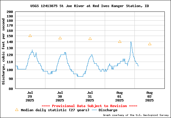 USGS Water-data Flow Graph North Fork of the St Joe Rover at Red Ives Idaho