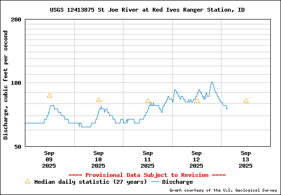 USGS Water-data Flow Graph North Fork of the St Joe Rover at Red Ives Idaho