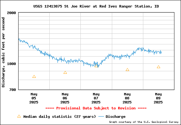 USGS Water-data Flow Graph North Fork of the St Joe Rover at Red Ives Idaho