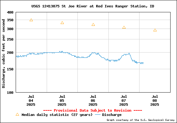 USGS Water-data Flow Graph North Fork of the St Joe Rover at Red Ives Idaho