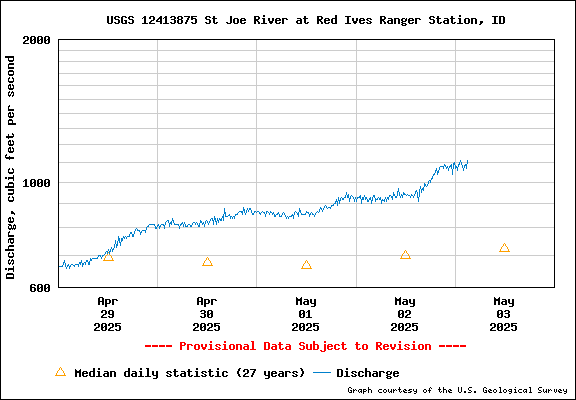 USGS Water-data Flow Graph North Fork of the St Joe Rover at Red Ives Idaho