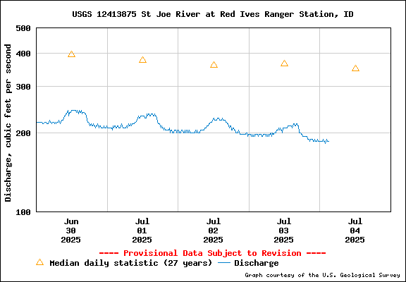 USGS Water-data Flow Graph North Fork of the St Joe Rover at Red Ives Idaho