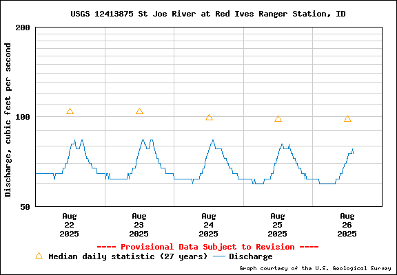 USGS Water-data Flow Graph North Fork of the St Joe Rover at Red Ives Idaho