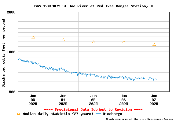 USGS Water-data Flow Graph North Fork of the St Joe Rover at Red Ives Idaho